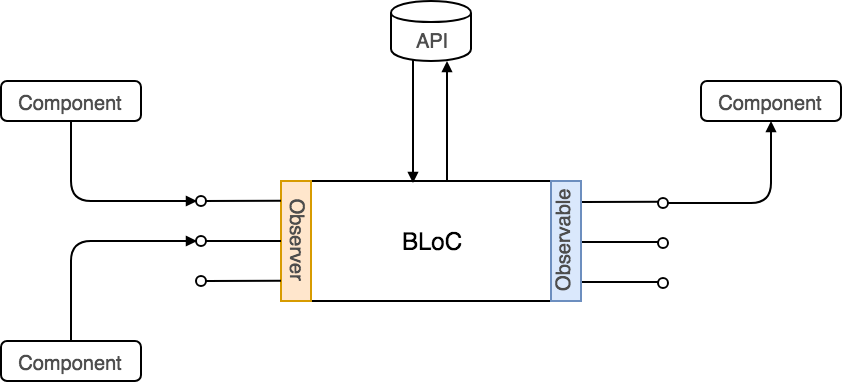 BLoC Schema